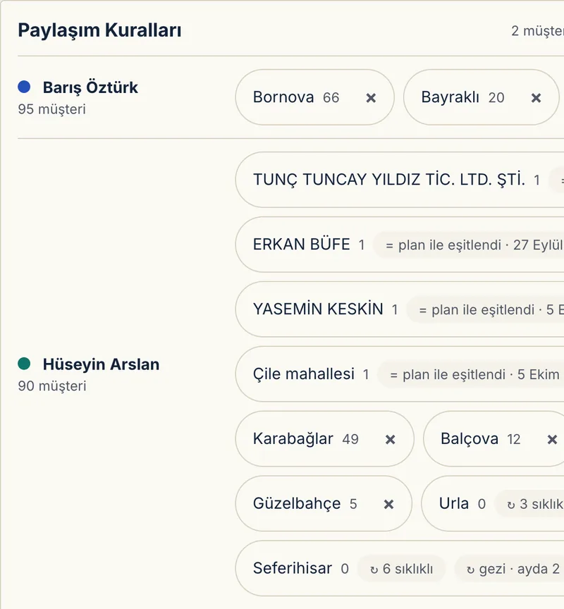 Rota Planlama’da Paylaşım Kuralları: plasiyer başına ilçe, mahalle ve müşteri kuralları, sıklık işaretleriyle.